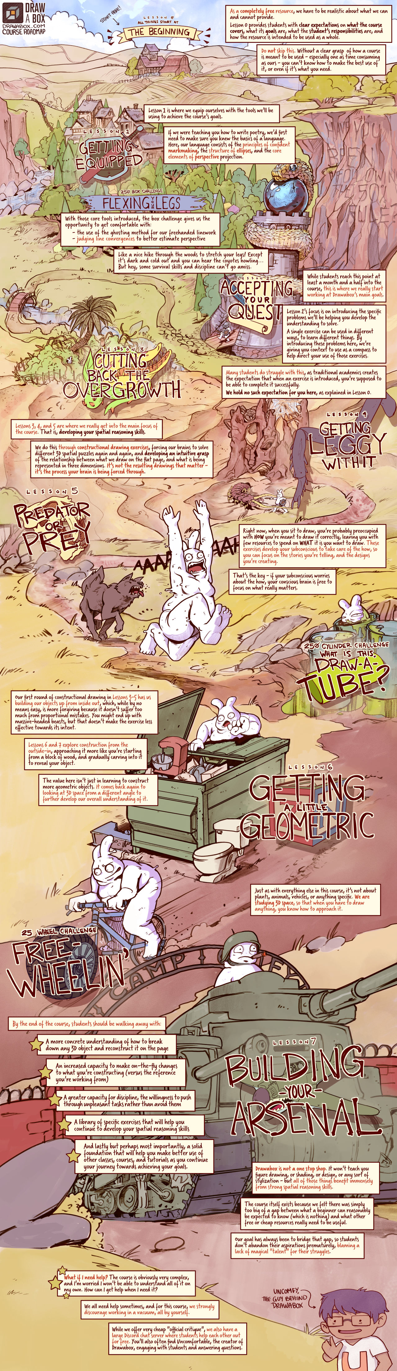 A Roadmap of the Drawabox Journey